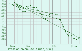 Graphe de la pression atmosphrique prvue pour Vinzieux