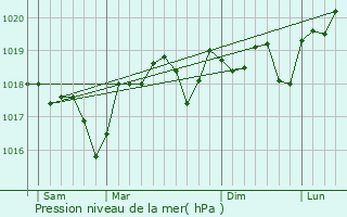 Graphe de la pression atmosphrique prvue pour Gajan