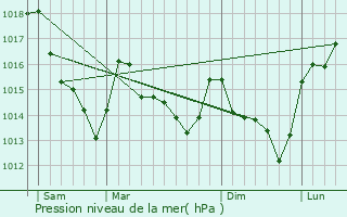 Graphe de la pression atmosphrique prvue pour Montreuil-le-Chtif