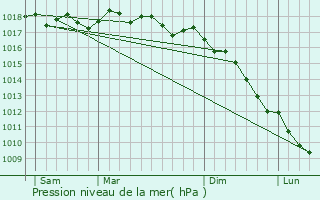 Graphe de la pression atmosphrique prvue pour Poggio-di-Venaco