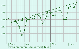 Graphe de la pression atmosphrique prvue pour Saint-Thodorit