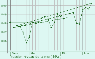 Graphe de la pression atmosphrique prvue pour Montmirat