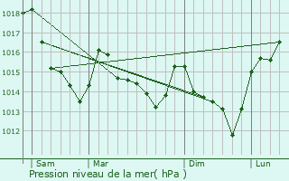 Graphe de la pression atmosphrique prvue pour Bellme