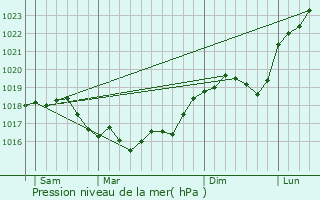 Graphe de la pression atmosphrique prvue pour Humbauville