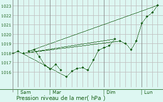 Graphe de la pression atmosphrique prvue pour Cheppes-la-Prairie