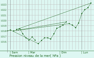 Graphe de la pression atmosphrique prvue pour Blaise-sous-Arzillires