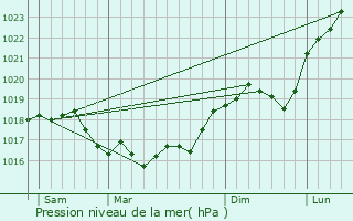 Graphe de la pression atmosphrique prvue pour Marolles