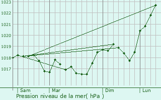 Graphe de la pression atmosphrique prvue pour Volmerange-les-Mines