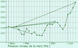 Graphe de la pression atmosphrique prvue pour Rochonvillers