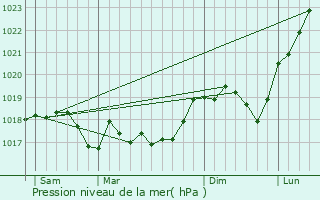 Graphe de la pression atmosphrique prvue pour Retonfey