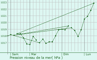 Graphe de la pression atmosphrique prvue pour Silly-sur-Nied