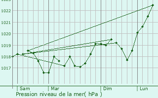 Graphe de la pression atmosphrique prvue pour Kerbach