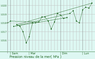 Graphe de la pression atmosphrique prvue pour Boucoiran-et-Nozires