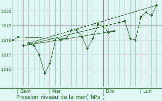 Graphe de la pression atmosphrique prvue pour Aigremont