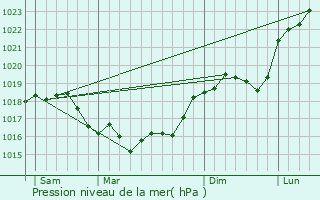 Graphe de la pression atmosphrique prvue pour Clamanges