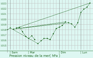 Graphe de la pression atmosphrique prvue pour Bussy-Lettre