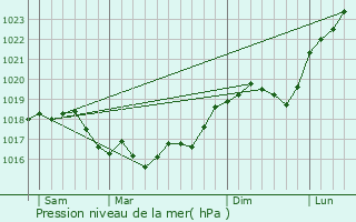 Graphe de la pression atmosphrique prvue pour Brandonvillers