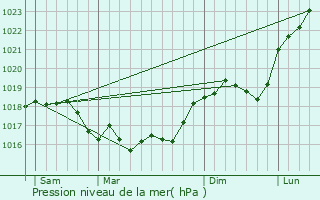 Graphe de la pression atmosphrique prvue pour Somme-Vesle