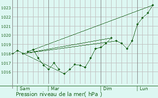 Graphe de la pression atmosphrique prvue pour Favresse