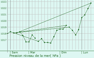 Graphe de la pression atmosphrique prvue pour Boulange