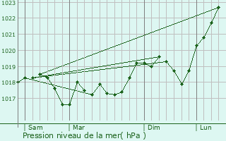 Graphe de la pression atmosphrique prvue pour Cappel