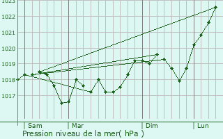 Graphe de la pression atmosphrique prvue pour Guebenhouse