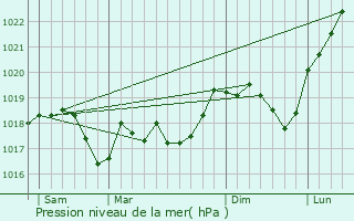 Graphe de la pression atmosphrique prvue pour Bliesbruck