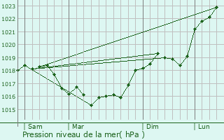 Graphe de la pression atmosphrique prvue pour Vraux