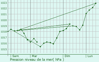 Graphe de la pression atmosphrique prvue pour Saint-Hilaire-au-Temple