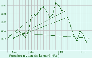 Graphe de la pression atmosphrique prvue pour Le Faget