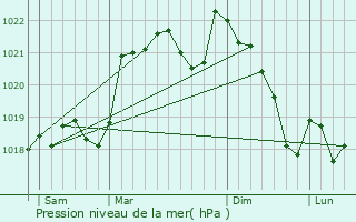 Graphe de la pression atmosphrique prvue pour Trville