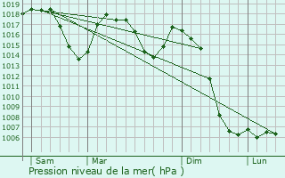 Graphe de la pression atmosphrique prvue pour Frugres-les-Mines