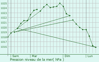 Graphe de la pression atmosphrique prvue pour Beauval