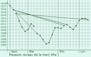 Graphe de la pression atmosphrique prvue pour Saint-Honor
