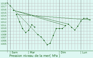 Graphe de la pression atmosphrique prvue pour Schilienne