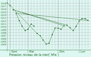 Graphe de la pression atmosphrique prvue pour Saint-Pierre-de-Maroz