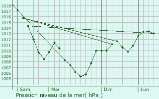 Graphe de la pression atmosphrique prvue pour La Pierre