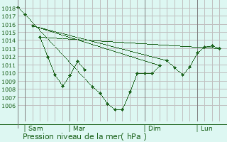 Graphe de la pression atmosphrique prvue pour Mortel-de-Mailles