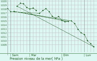 Graphe de la pression atmosphrique prvue pour Saint-Raphal