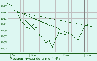 Graphe de la pression atmosphrique prvue pour Saint-Jean-Montclar