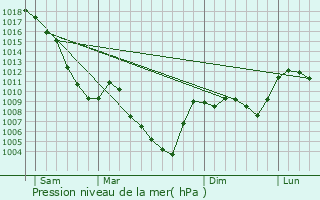 Graphe de la pression atmosphrique prvue pour Saint-Eusbe-en-Champsaur