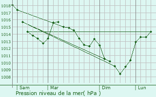Graphe de la pression atmosphrique prvue pour Bailleul-Sir-Berthoult