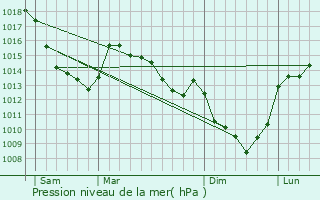 Graphe de la pression atmosphrique prvue pour Thlus