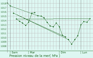 Graphe de la pression atmosphrique prvue pour Mont-Saint-loi