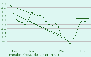 Graphe de la pression atmosphrique prvue pour Ostreville