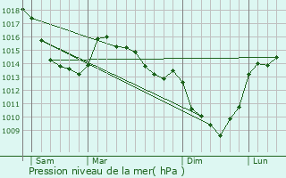 Graphe de la pression atmosphrique prvue pour Oeuf-en-Ternois