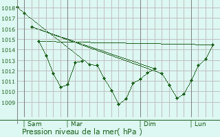 Graphe de la pression atmosphrique prvue pour Malzville