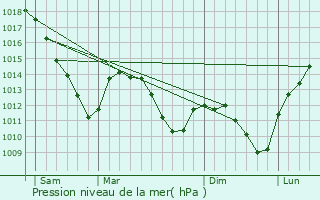 Graphe de la pression atmosphrique prvue pour Signy-Montlibert