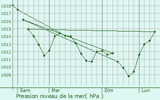 Graphe de la pression atmosphrique prvue pour Vivier-au-Court