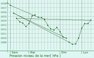 Graphe de la pression atmosphrique prvue pour Auby